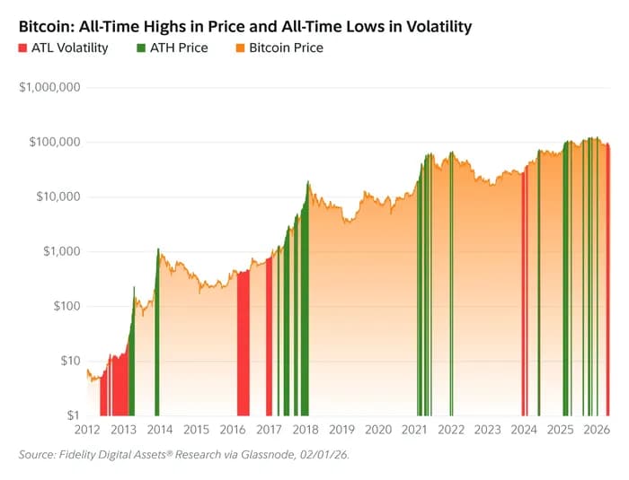 Record Stocks Highs And Cooling Volatility Spark $88K Bitcoin Price Target