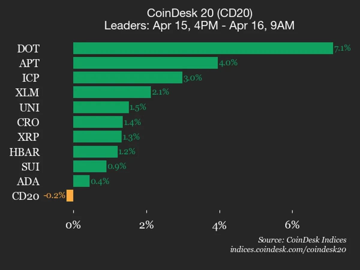 CoinDesk 20 performance update: Ethereum (ETH) price drops 1.3% as index trades lower