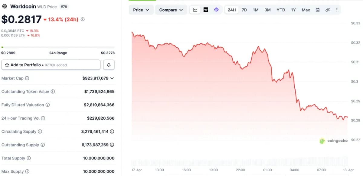 Worldcoin tanks 13% as World’s iris-scanning tech expands to Zoom, Docusign