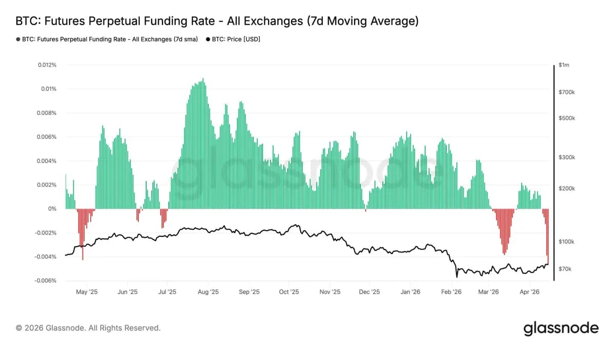 Bitcoin funding rates turn most negative since 2023, signaling potential market bottom