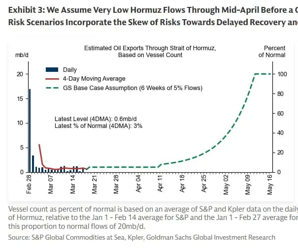 호르무즈 해협 재개방에 금값 급등·유가 폭락