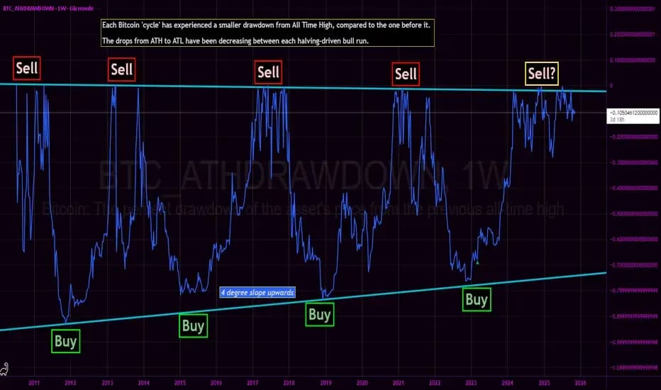 Bitcoin’s (BTC) 50% drawdown may have marked a bottom as on
