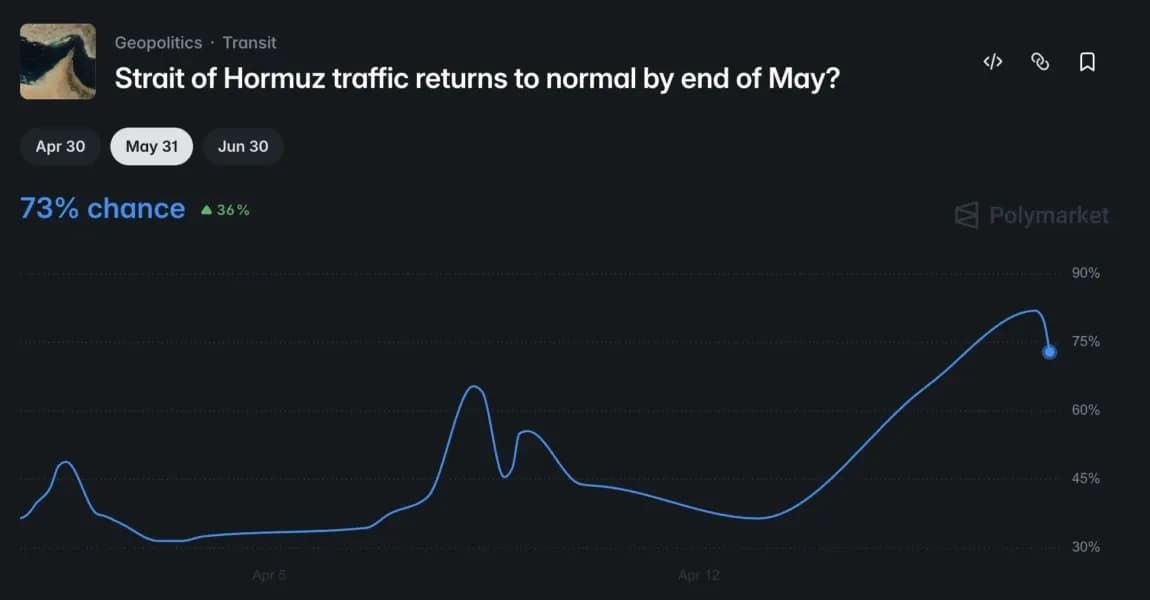 Polymarket odds of Hormuz Strait traffic normalizing by end of May spike to 73%