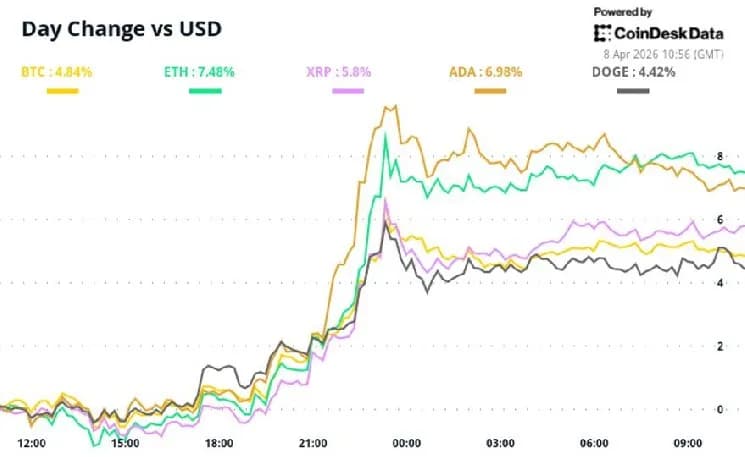 Bitcoin, Altcoins Soar After Iran Opens Strait of Hormuz