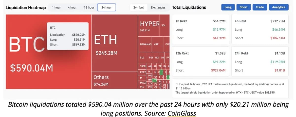 Bitcoin Liquidates $660M In Shorts As BTC Price Rallied Past $78K
