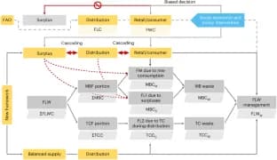 음식물 쓰레기 온실가스의 절반, '과식·과잉 구매' 등 행동 문제가 원인