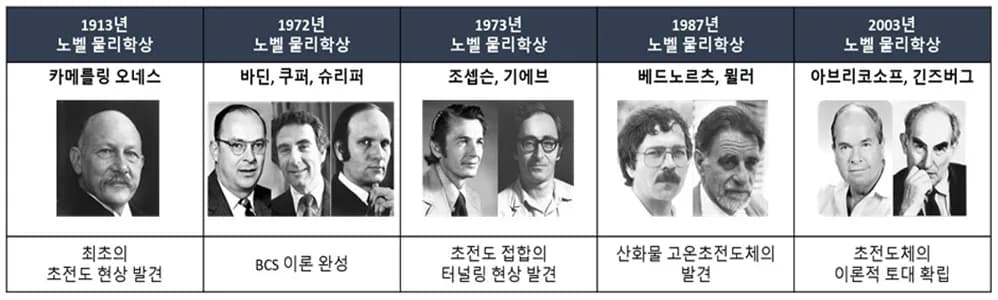 초전도 양자 쌍 첫 촬영 성공, 70년 BCS 이론의 맹점 드러나