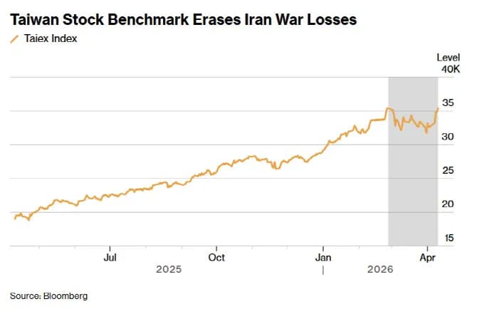미-이란 협상 기대감에 닛케이 사상 최고치, 아시아 증시 동반 상승
