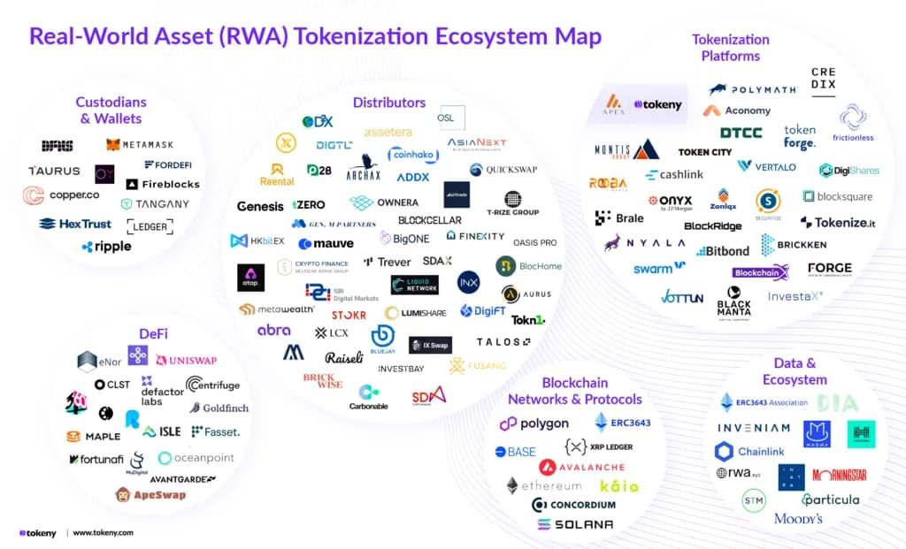 Where Tokenized Assets Are Today