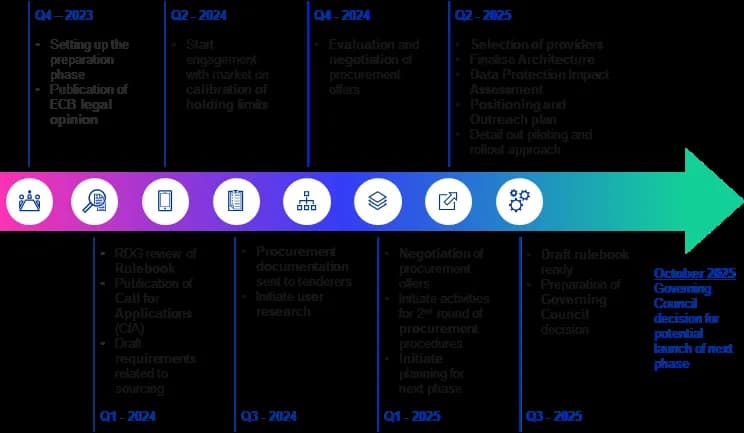 The digital euro: preparing for a potential launch