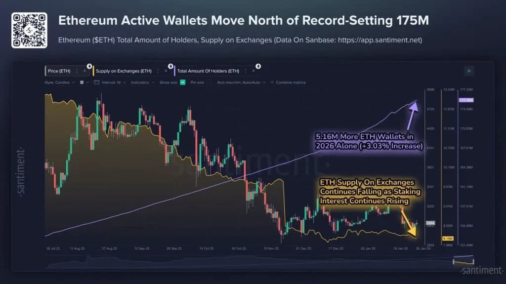 ETH Accumulation Wallet Balances Rise By 33%: Will ETH Price Follow?
