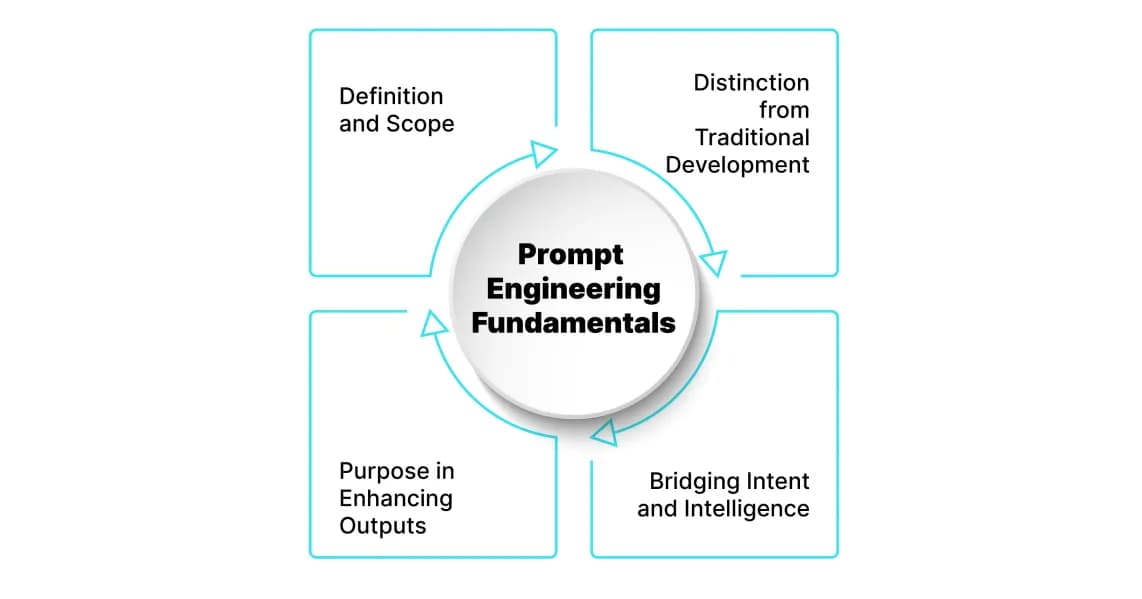 Prompting fundamentals