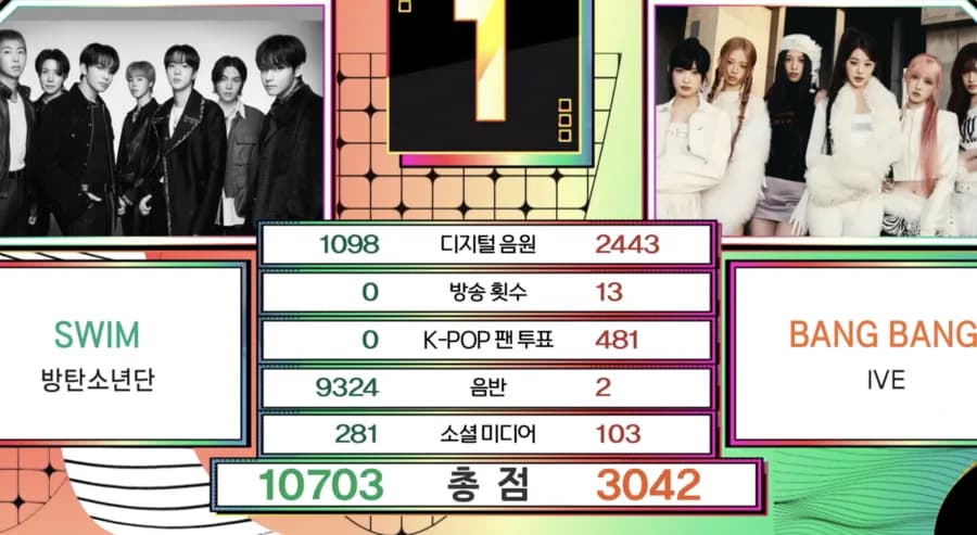 방탄소년단, 'SWIM'으로 '뮤직뱅크' 3관왕 달성