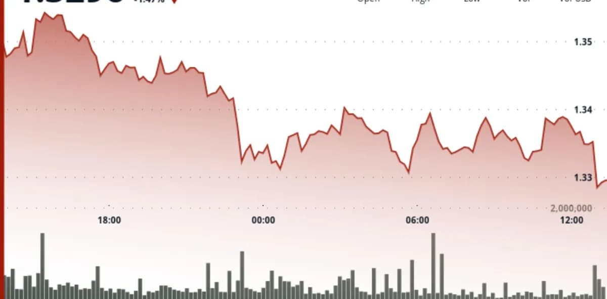 XRP, 1.33달러 지지선 사수 중…레버리지 급증과 매도 압력 공존