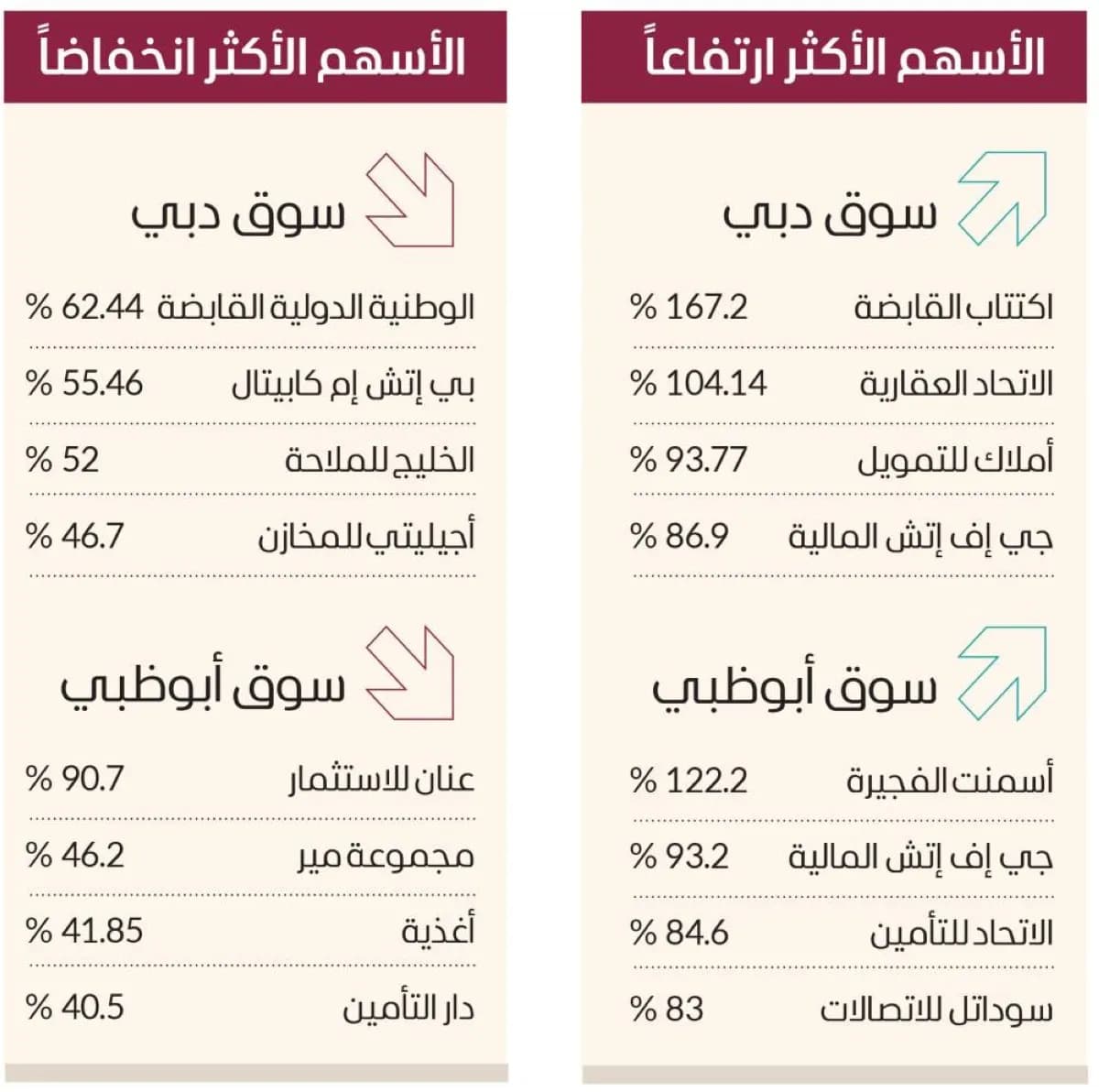 두바이 증시, 2025년 17.22% 급등하며 312억 달러 시총 증가