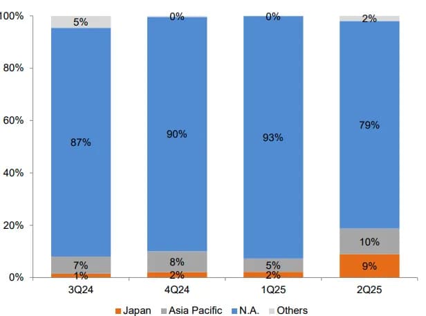 알칩테크놀로지스, 2025년 2분기 실적 발표