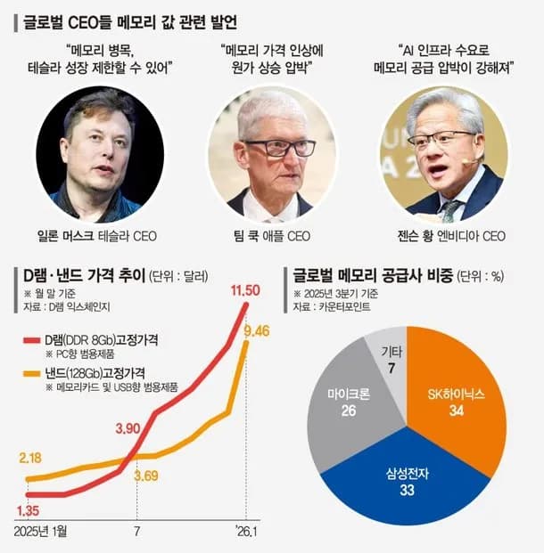 AI 데이터센터에 빼앗긴 메모리, 스마트폰 시장 10분기 성장 마감