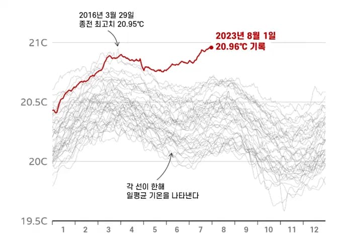 3월 해수면 온도 역대 두 번째 기록, 엘니뇨 전환 임박