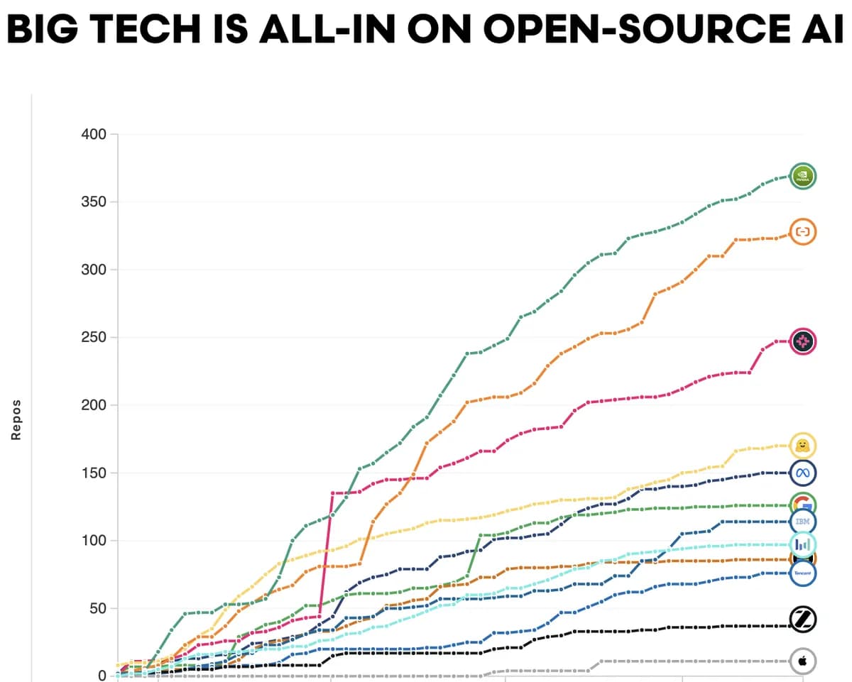 허깅페이스 오픈소스 AI 생태계, 2025년 사용자 1,300만·모델 200만 돌파