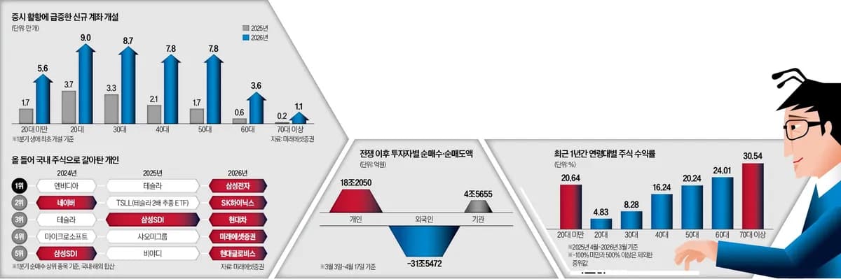 공포에 사고 탐욕에 팔았다…개미, 코스피 '오천피' 수호한 일등공신