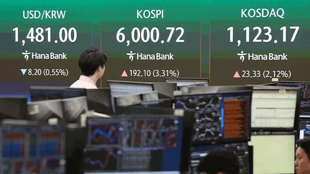 코스피, 42일 만에 6000선 재돌파…3%대 급등