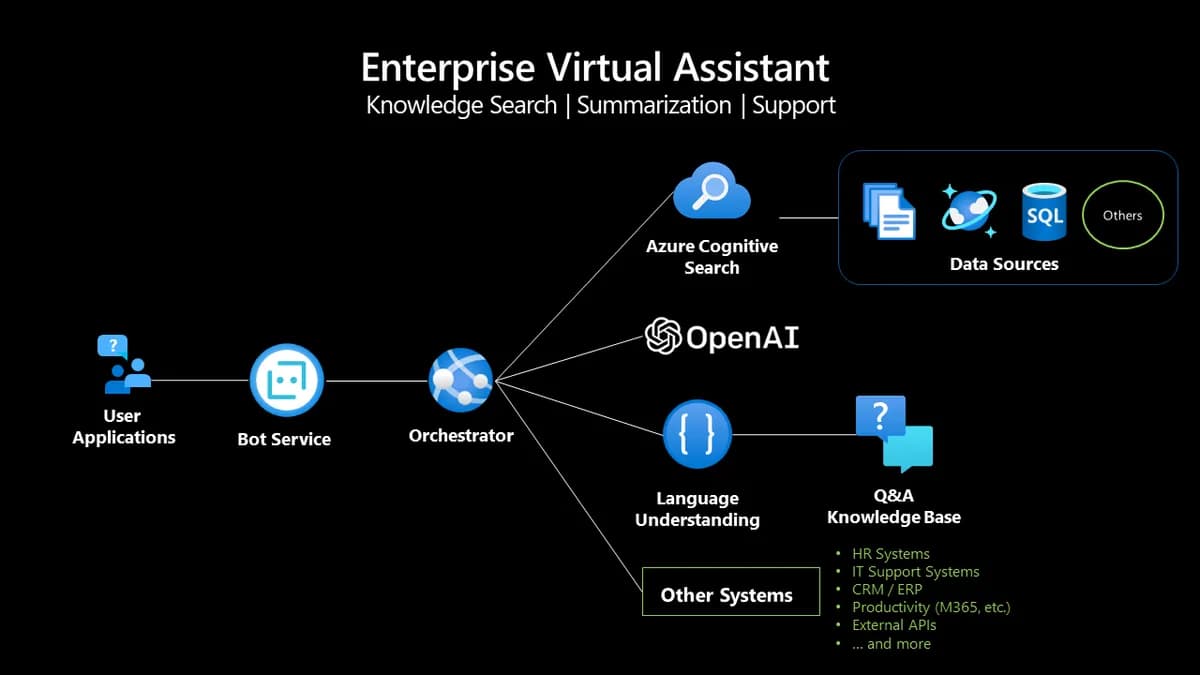 Applications of AI at OpenAI