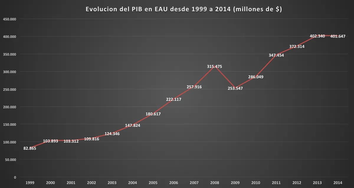 UAE 경제 지표로 본 중동 금융 허브의 현주소