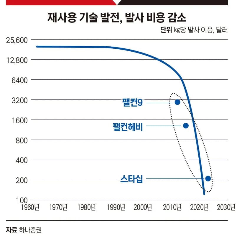 스페이스X, 2025년 50억 달러 적자 전환… xAI 합병이 부른 대가
