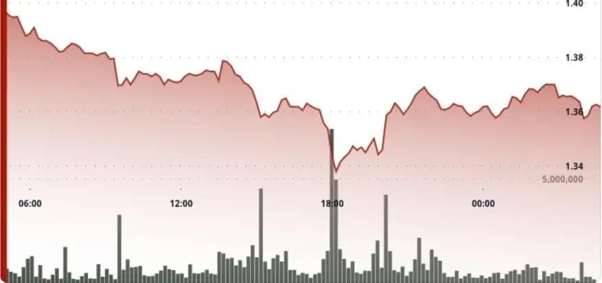 XRP, 1.35달러까지 급락…청산 물량에 지지선 약화